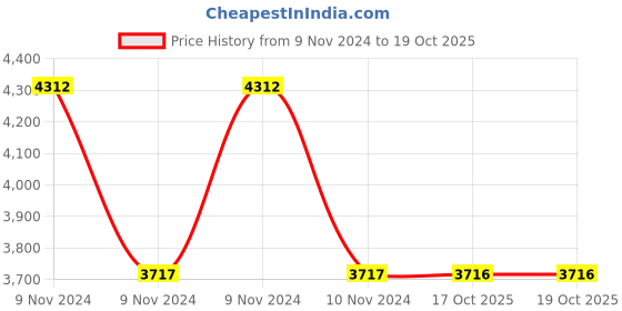 moglix.com Schneider Electric AvatarOn E8332SC_WG Audio Socket 4 Rca Wine Gold schneider electric Price History Graph from 9 Nov 2024 to 19 Oct 2025