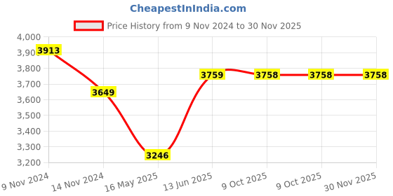 moglix.com Schneider Electric AvatarOn E8333DMWS_WE_G8 3 Gangs Switches 16AX 250V 1 way White schneider electric Price History Graph from 9 Nov 2024 to 30 Nov 2025