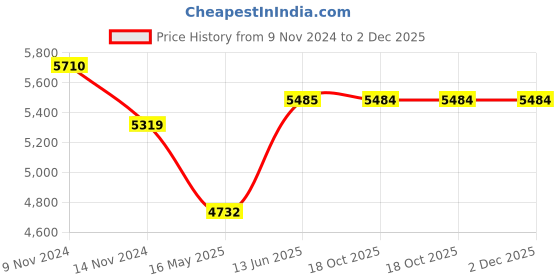 moglix.com Schneider Electric AvatarOn E8333DMWS_WG_G8 3 Gangs Switches 16AX 250V 1 way Wine Gold schneider electric Price History Graph from 9 Nov 2024 to 1 Dec 2025