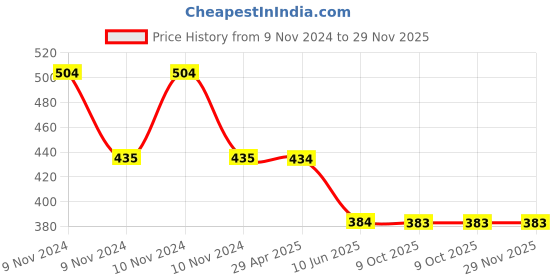 moglix.com Schneider Electric AvatarOn E8333KH_WE Cover Plate for Switch 3 Rocker Key Holder White schneider electric Price History Graph from 9 Nov 2024 to 28 Nov 2025