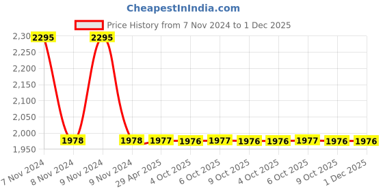 moglix.com Schneider Electric AvatarOn E8333L1_GH_G8 3 Gangs Switches 16AX 250V 1 way Metal Gold Hairline schneider electric Price History Graph from 7 Nov 2024 to 30 Nov 2025