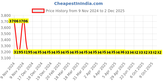 moglix.com Schneider Electric AvatarOn E8333L2LED_DG_G8 3 Gangs Switches 16AX 250V 2 way LED Dark Grey schneider electric Price History Graph from 9 Nov 2024 to 30 Nov 2025