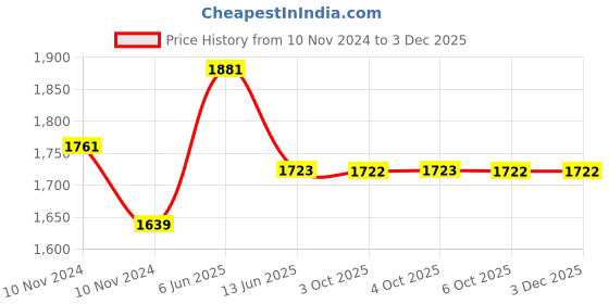 moglix.com Schneider Electric AvatarOn E8333L2_WG_G8 3 Gangs Switches 16AX 250V 2 way Wine Gold schneider electric Price History Graph from 10 Nov 2024 to 2 Dec 2025
