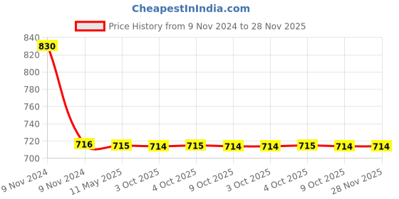 moglix.com Schneider Electric AvatarOn E8333_LW Cover Plate for Switch 3 Rocker Light Wood schneider electric Price History Graph from 9 Nov 2024 to 28 Nov 2025