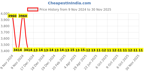 moglix.com Schneider Electric AvatarOn E8334L1LED_WE_G8 AvatarOn-16AX 4G 1way Switch with LED White schneider electric Price History Graph from 9 Nov 2024 to 29 Nov 2025