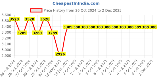 moglix.com Schneider Electric AvatarOn E8334L1LED_WG_G8 AvatarOn-16AX 4G 1way Switch with LED Wine Gold schneider electric Price History Graph from 26 Oct 2024 to 2 Dec 2025
