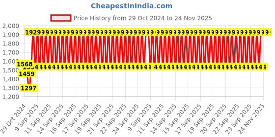 moglix.com Schneider Electric AvatarOn E8334L1_WE_G8 4 Gangs Switches 16AX 250V 1 Way White schneider electric Price History Graph from 29 Oct 2024 to 24 Nov 2025