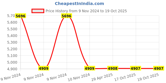 moglix.com Schneider Electric AvatarOn E8334L2LED_DG_G8 4 Gangs Switches 16AX 250V 2 Way Dark Grey schneider electric Price History Graph from 9 Nov 2024 to 18 Oct 2025