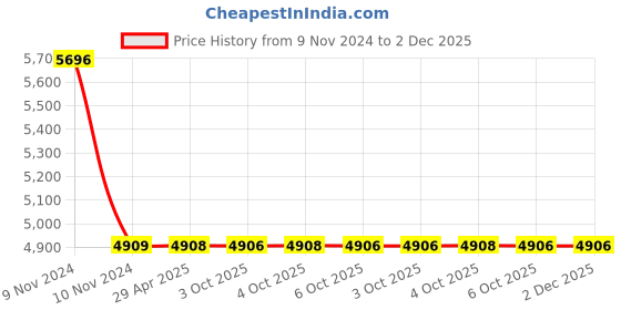moglix.com Schneider Electric AvatarOn E8334L2LED_WD_G8 4 Gangs Switches 16AX 250V 2 Way Wood schneider electric Price History Graph from 9 Nov 2024 to 2 Dec 2025