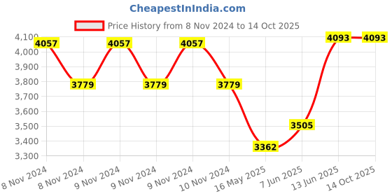 moglix.com Schneider Electric AvatarOn E8334L2LED_WG_G8 4 Gangs Switches 16AX 250V 2 Way Wine Gold schneider electric Price History Graph from 8 Nov 2024 to 13 Oct 2025