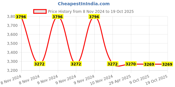moglix.com Schneider Electric AvatarOn E8334L2_WD_G8 4 Gangs Switches 16AX 250V 2 way Wood schneider electric Price History Graph from 8 Nov 2024 to 18 Oct 2025