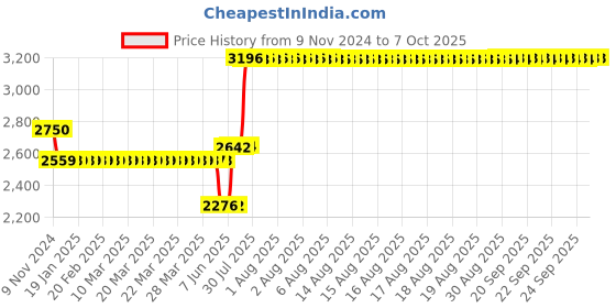 moglix.com Schneider Electric AvatarOn HDMI &a; RJ45 Cat5e Polycarbonate White Untreated Data Socket, E8332HDRJS5_WE schneider electric Price History Graph from 9 Nov 2024 to 6 Oct 2025