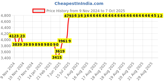 moglix.com Schneider Electric AvatarOn HDMI &a; RJ45 Cat5e Polycarbonate Wine Gold Painted Data Socket, E8332HDRJS5_WG schneider electric Price History Graph from 9 Nov 2024 to 7 Oct 2025