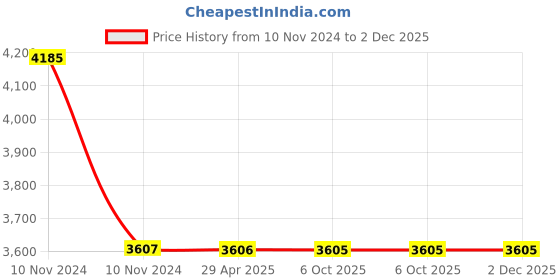 moglix.com Schneider Electric AvatarOn RJ45 Cat5e Light Wood TV/R/DATA Socket, E8332TVRJS5_LW schneider electric Price History Graph from 10 Nov 2024 to 2 Dec 2025