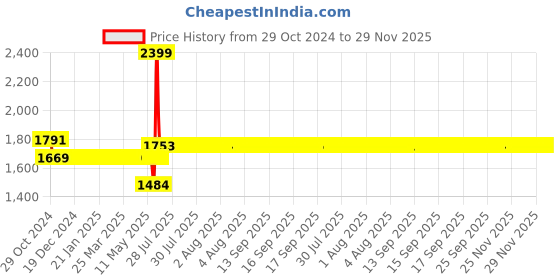 moglix.com Schneider Electric AvatarOn RJ45 Cat5e Polycarbonate White Shutteredn Data Socket, E8332RJS5_WE schneider electric Price History Graph from 29 Oct 2024 to 29 Nov 2025