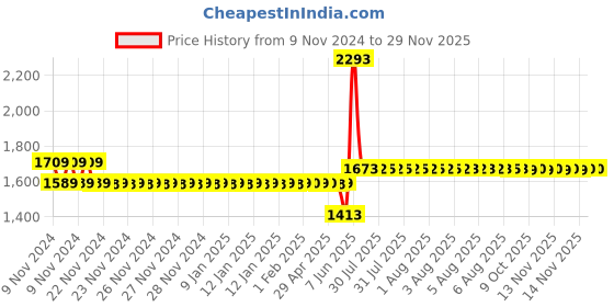 moglix.com Schneider Electric AvatarOn RJ45 Cat5e Polycarbonate Wine Gold Shuttered Computer Data Socket, E8331RJS5_WG schneider electric Price History Graph from 9 Nov 2024 to 28 Nov 2025