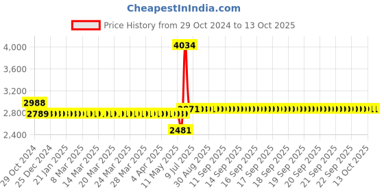 moglix.com Schneider Electric AvatarOn RJ45 Cat5e Polycarbonate Wine Gold Shuttered Data Socket, E8332RJS5_WG schneider electric Price History Graph from 29 Oct 2024 to 12 Oct 2025
