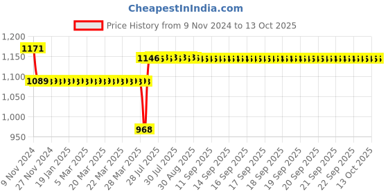 moglix.com Schneider Electric AvatarOn RJ45 Cat6e Polycarbonate White Shuttered Computer Data Socket, E8331RJS6_WE schneider electric Price History Graph from 9 Nov 2024 to 12 Oct 2025