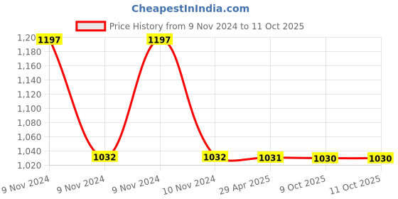 moglix.com Schneider Electric AvatarOn White Wallplate for 2 Keystone RJ45, E8332RJS_WE schneider electric Price History Graph from 9 Nov 2024 to 10 Oct 2025