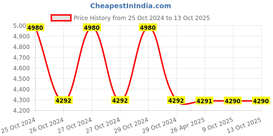 moglix.com Schneider Electric Base Unit with Cover, XVBC21 schneider electric Price History Graph from 25 Oct 2024 to 13 Oct 2025