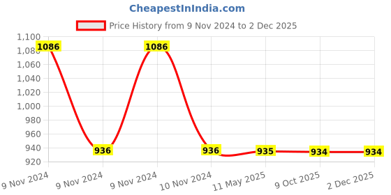 moglix.com Schneider Electric Blanking Plug, ZB2SZ3 schneider electric Price History Graph from 9 Nov 2024 to 29 Nov 2025