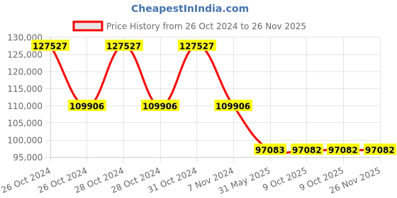 moglix.com Schneider Electric Blind Switch Actuator 100/240V AC, MTN649908 schneider electric Price History Graph from 26 Oct 2024 to 26 Nov 2025