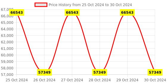 moglix.com Schneider Electric BMXAMI0800 Ana 8 U/I In Analog Input Module schneider electric Price History Graph from 25 Oct 2024 to 30 Oct 2024