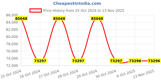 moglix.com Schneider Electric BMXAMM0600 ANA 4 in U/I 2 OUT U/I schneider electric Price History Graph from 25 Oct 2024 to 11 Nov 2025