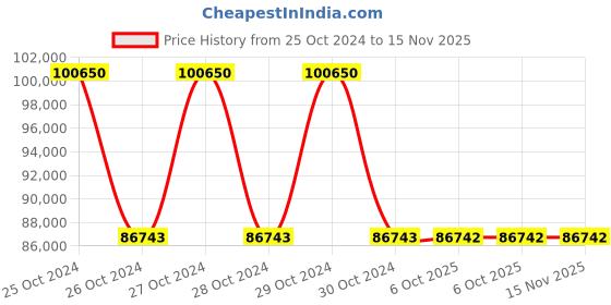 moglix.com Schneider Electric BMXAMO0410 Ana 4 U/I Out Isolated schneider electric Price History Graph from 25 Oct 2024 to 15 Nov 2025