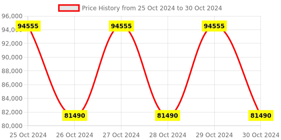 moglix.com Schneider Electric BMXAMO0802 Ana 8 Current Analog Output Module schneider electric Price History Graph from 25 Oct 2024 to 30 Oct 2024