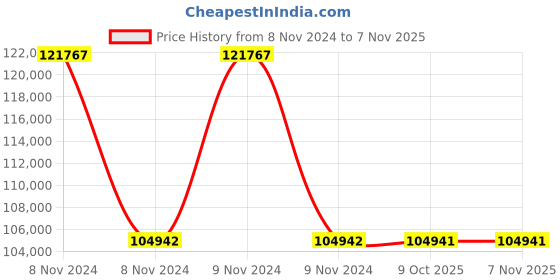 moglix.com Schneider Electric BMXART0814 ANA 8 TC/RTD Analog Input Module schneider electric Price History Graph from 8 Nov 2024 to 7 Nov 2025