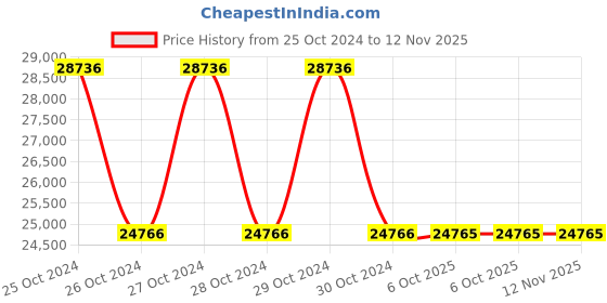 moglix.com Schneider Electric BMXDDI1602 3.5mA Discrete Input Module schneider electric Price History Graph from 25 Oct 2024 to 11 Nov 2025