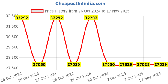 moglix.com Schneider Electric BMXDDO1602 0.5 A Discrete Input Module schneider electric Price History Graph from 26 Oct 2024 to 16 Nov 2025