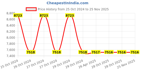 moglix.com Schneider Electric Cartridge Medium-1 Serial Line, TMCR2SL1 schneider electric Price History Graph from 25 Oct 2024 to 25 Nov 2025