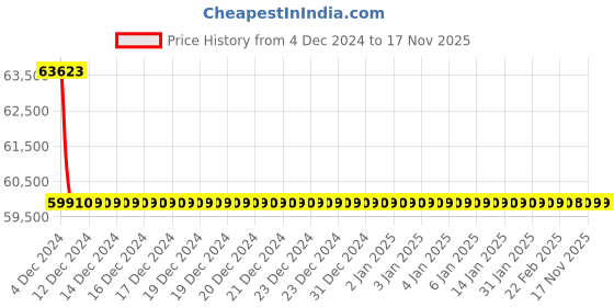 moglix.com Schneider Electric Circuit Breaker, LV438008XTMDC100 schneider electric Price History Graph from 4 Dec 2024 to 17 Nov 2025