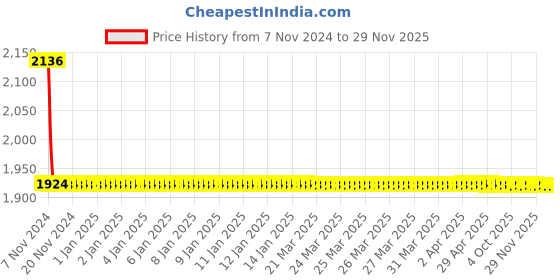 moglix.com Schneider Electric Clipsal-X 25A Coke Grey Motor Starter Switch, CPXMTSTART2M_GY schneider electric Price History Graph from 7 Nov 2024 to 28 Nov 2025