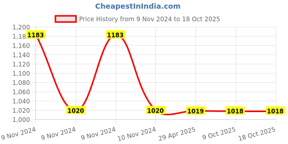 moglix.com Schneider Electric Clipsal-X 3P 6A/16A White Socket-Outlet with Shutter, CPX616SK_WE schneider electric Price History Graph from 9 Nov 2024 to 18 Oct 2025