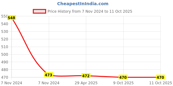 moglix.com Schneider Electric Clipsal-X 6A 2M Coke Grey Bell Push with Indicator, CPX6BPL2M_GY schneider electric Price History Graph from 7 Nov 2024 to 10 Oct 2025