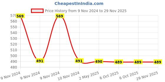 moglix.com Schneider Electric Clipsal X 6A Bell Push 2M White, CPX6BPL2M_WE schneider electric Price History Graph from 9 Nov 2024 to 29 Nov 2025