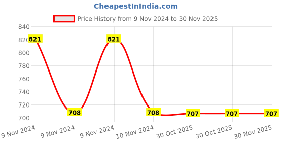 moglix.com Schneider Electric Clipsal-X CPX101SW2M_GY 1-Way 10A 2 Modules Coke Grey Switch schneider electric Price History Graph from 9 Nov 2024 to 30 Nov 2025