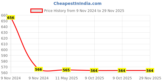 moglix.com Schneider Electric Clipsal-X CPX102SW1M_GY 2-Way 10A Coke Grey Switch schneider electric Price History Graph from 9 Nov 2024 to 28 Nov 2025