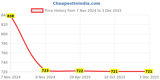 moglix.com Schneider Electric Clipsal-X CPX13FPSK_GY Socket-Outlet Bs Flat Pin with Shutter 13A Coke Grey schneider electric Price History Graph from 7 Nov 2024 to 2 Dec 2025