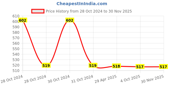 moglix.com Schneider Electric Clipsal-X CPX13INSK_WE Socket-Outlet Multi Pin Socket with Shutter 13A White schneider electric Price History Graph from 28 Oct 2024 to 28 Nov 2025