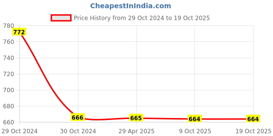 moglix.com Schneider Electric Clipsal-X CPX161SW1M_GY 1-Way 16A Coke Grey Switch schneider electric Price History Graph from 29 Oct 2024 to 19 Oct 2025