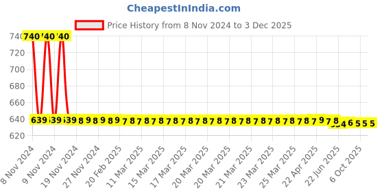 moglix.com Schneider Electric Clipsal-X CPX161SW1M_WE 1-Way 16A White Switch schneider electric Price History Graph from 8 Nov 2024 to 2 Dec 2025