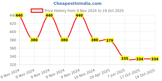 moglix.com Schneider Electric Clipsal-X CPX161SW2M_WE 1-Way 16A 2 Modules White Switch schneider electric Price History Graph from 9 Nov 2024 to 19 Oct 2025