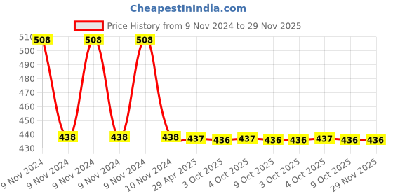 moglix.com Schneider Electric Clipsal-X CPX161SWL2M_WE 1-Way 16A 2 Modules with Indicator Lamp White Switch schneider electric Price History Graph from 9 Nov 2024 to 28 Nov 2025