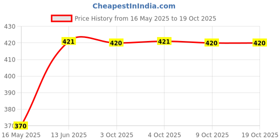 moglix.com Schneider Electric Clipsal-X CPX20DP2M_WE Double Pole Switch with Indicator Lamp 20A 2 Modules White schneider electric Price History Graph from 16 May 2025 to 19 Oct 2025
