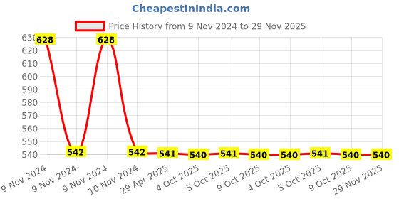 moglix.com Schneider Electric Clipsal-X CPX25SK3P2M_WE Socket-Outlet 3P with Shutter 25A White schneider electric Price History Graph from 9 Nov 2024 to 29 Nov 2025