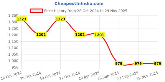 moglix.com Schneider Electric Clipsal-X CPX5STFAN2M_GY 5-Step Fan Regulator 2M Coke Grey schneider electric Price History Graph from 28 Oct 2024 to 29 Nov 2025